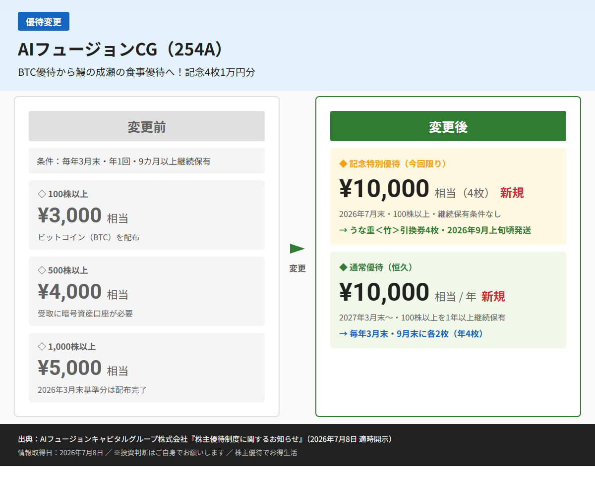 AIフュージョンCG(254A)株主優待変更前後比較図