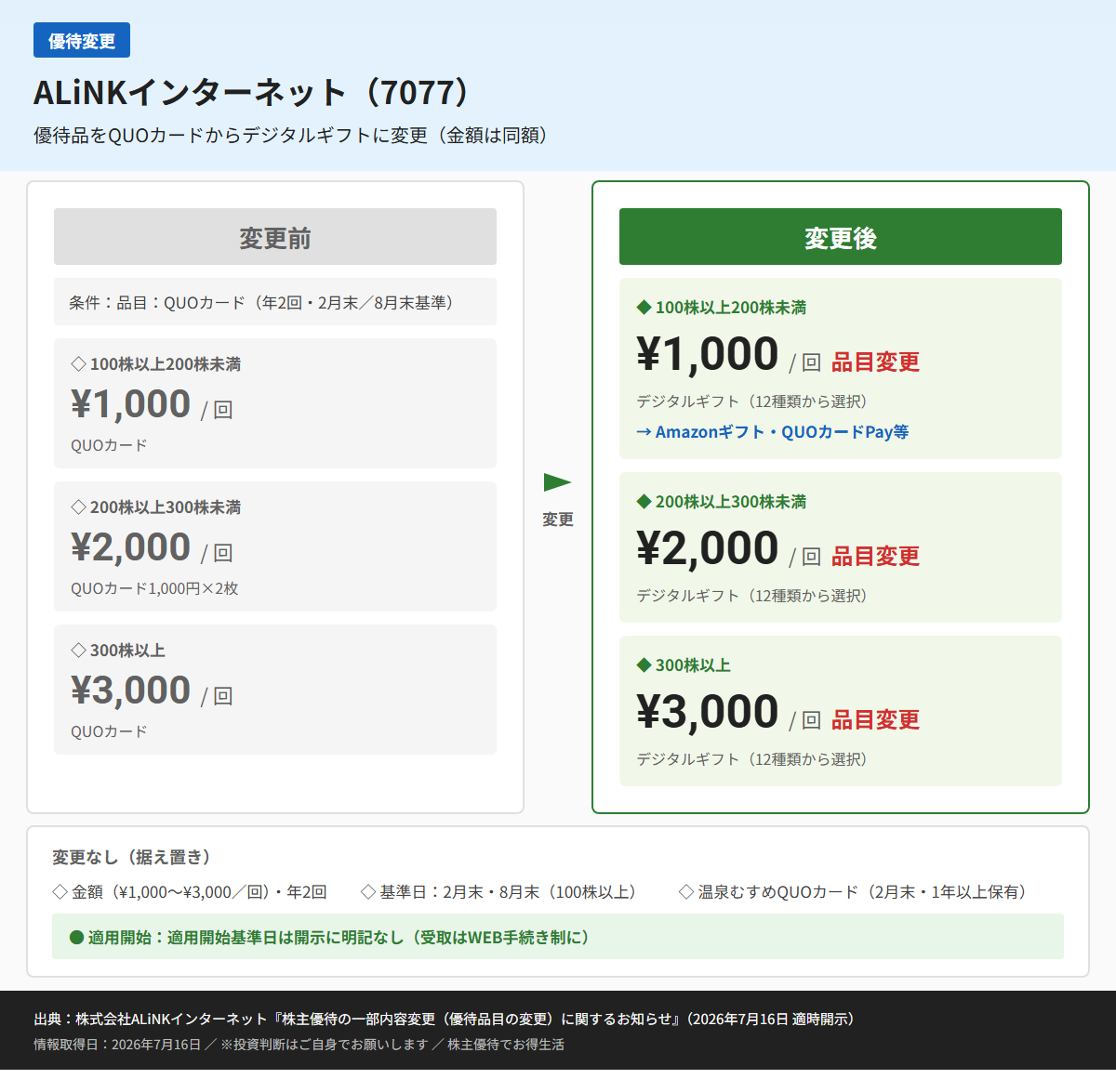 ALiNKインターネット(7077)株主優待変更前後比較図