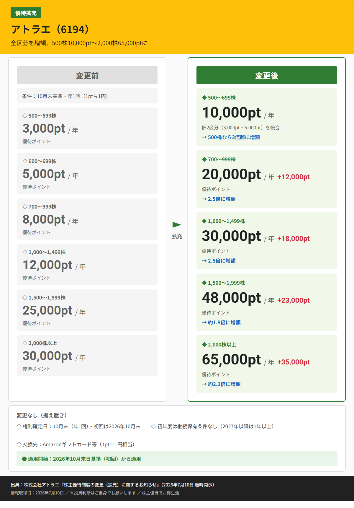アトラエ(6194)株主優待変更前後比較図