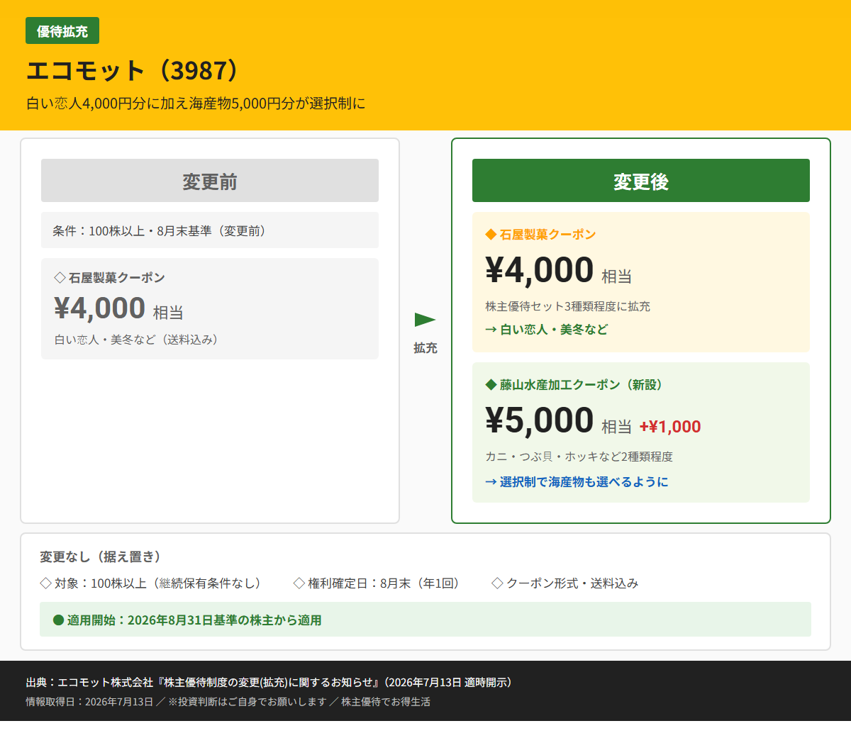 エコモット(3987)株主優待変更前後比較図