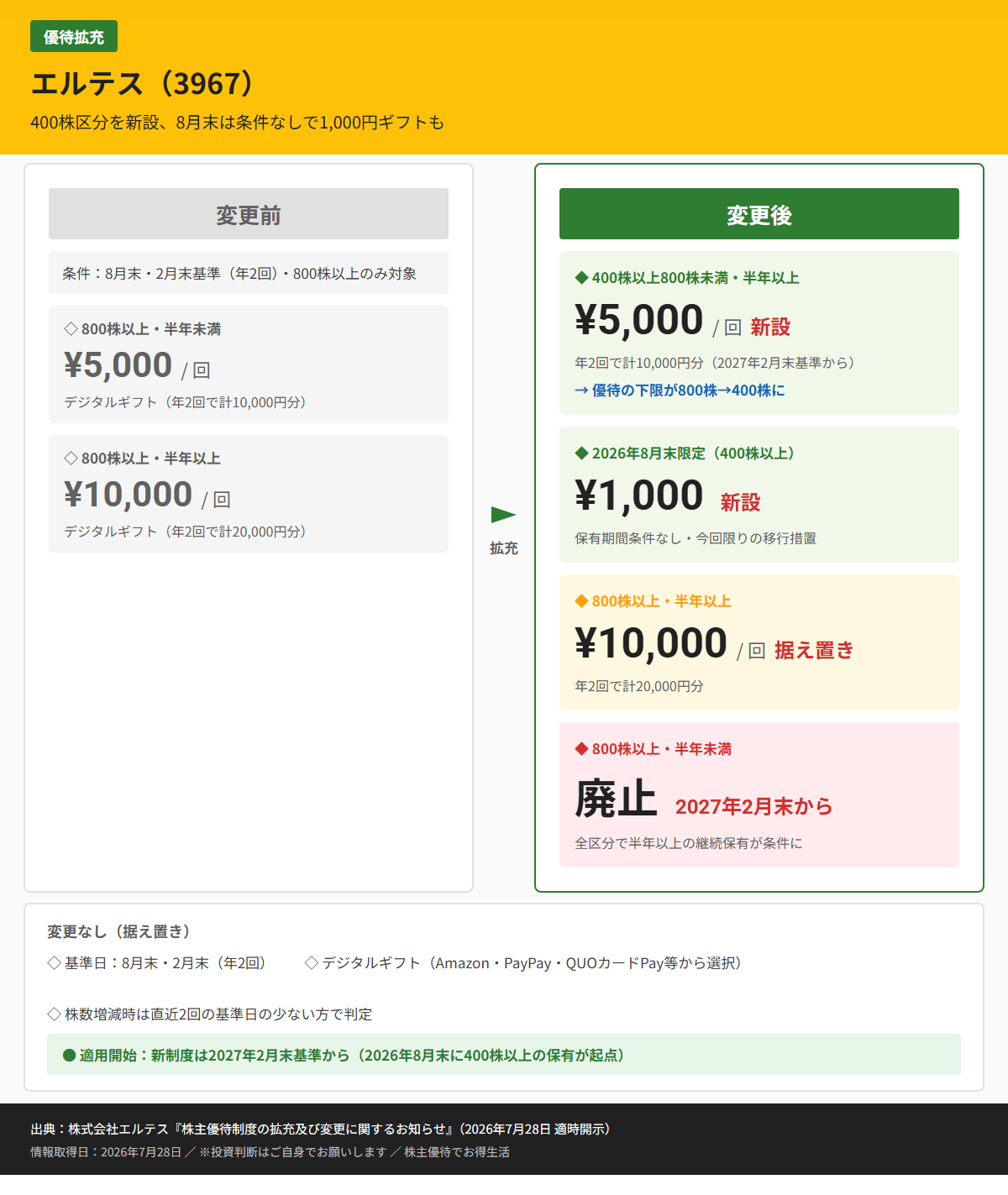 エルテス(3967)株主優待変更前後比較図