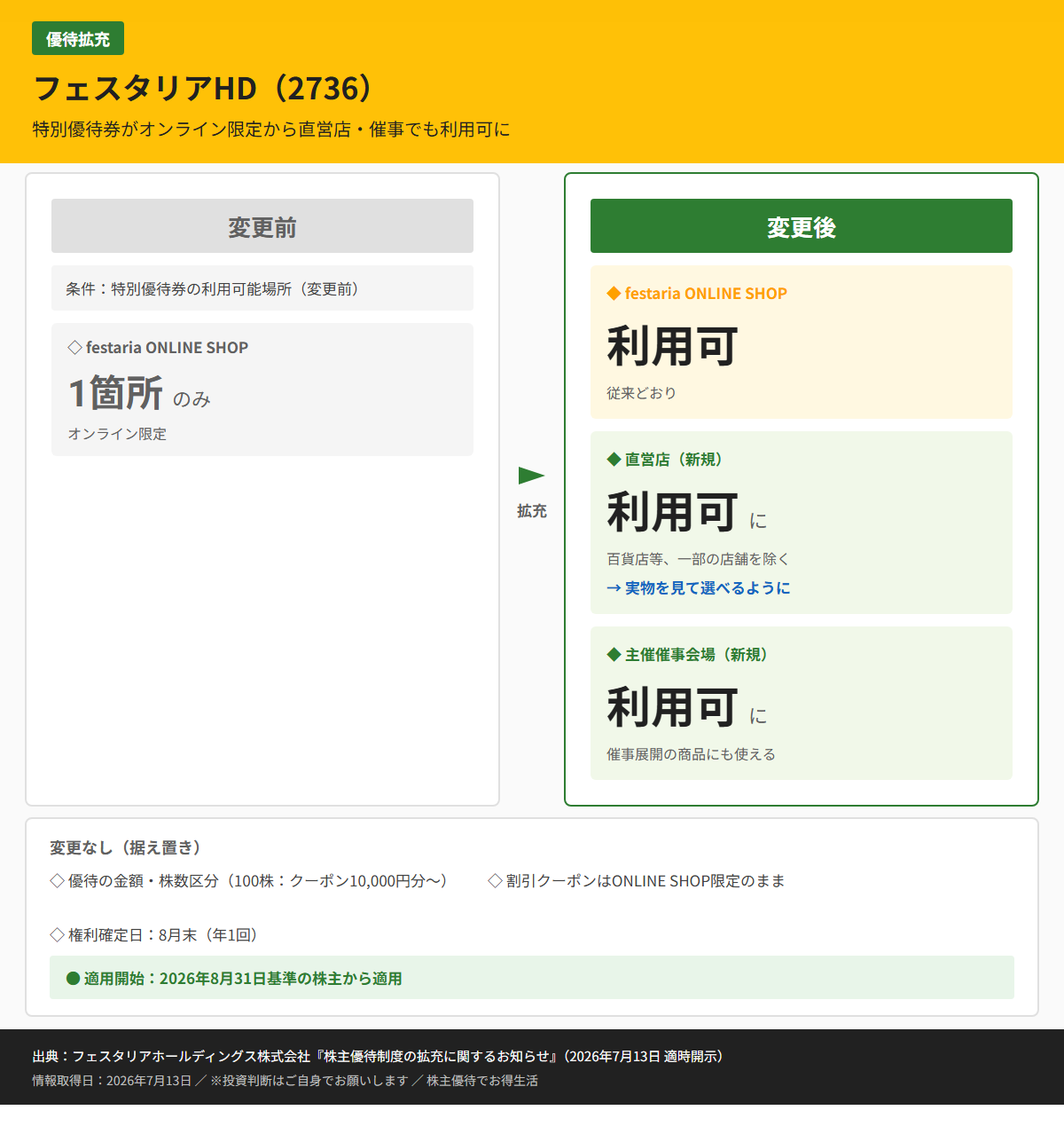 フェスタリアHD(2736)株主優待変更前後比較図
