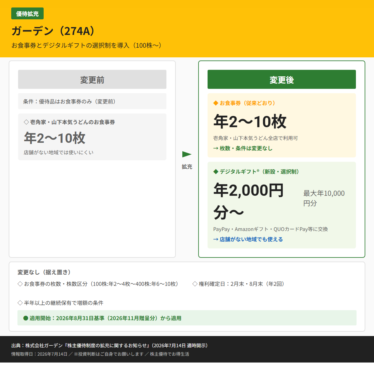 ガーデン（274A）株主優待変更前後比較図