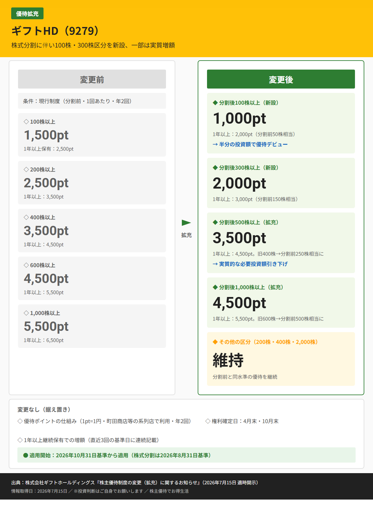 ギフトHD(9279)株主優待変更前後比較図