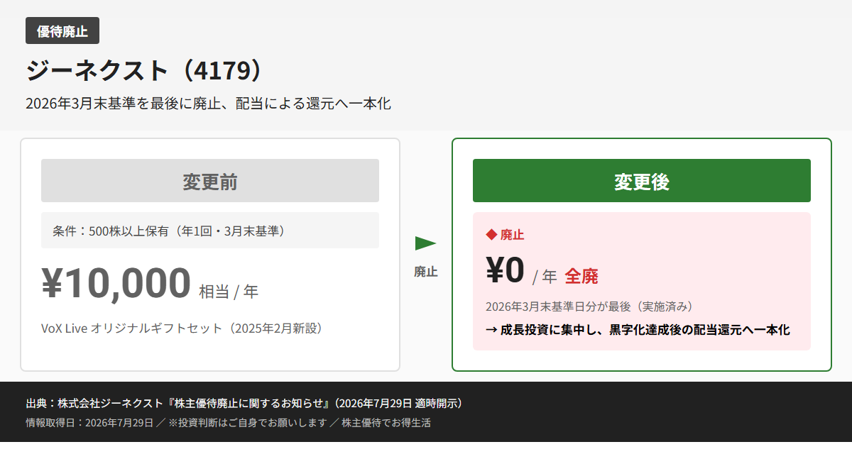 ジーネクスト（4179）株主優待変更前後比較図