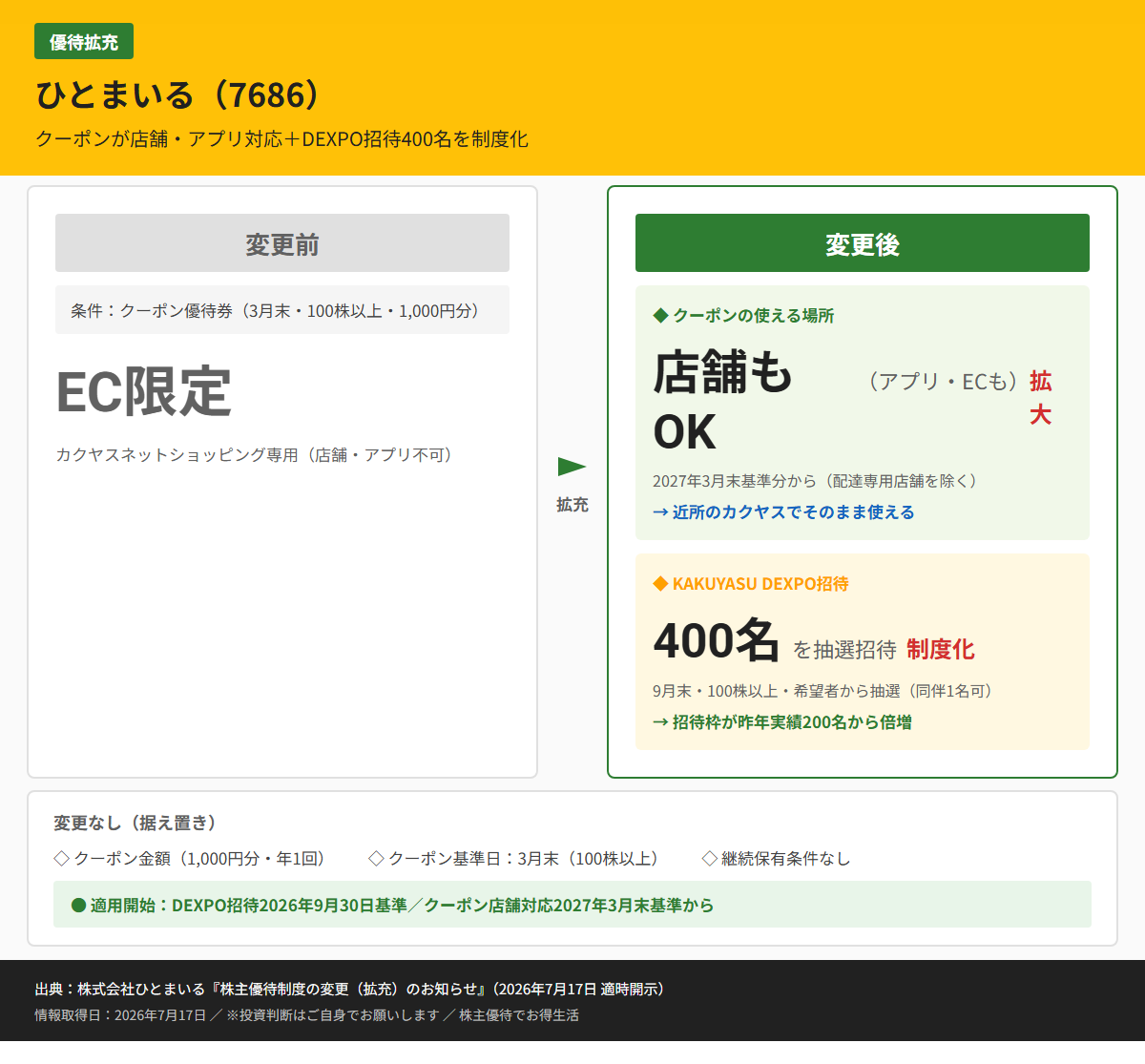 ひとまいる(7686)株主優待変更前後比較図