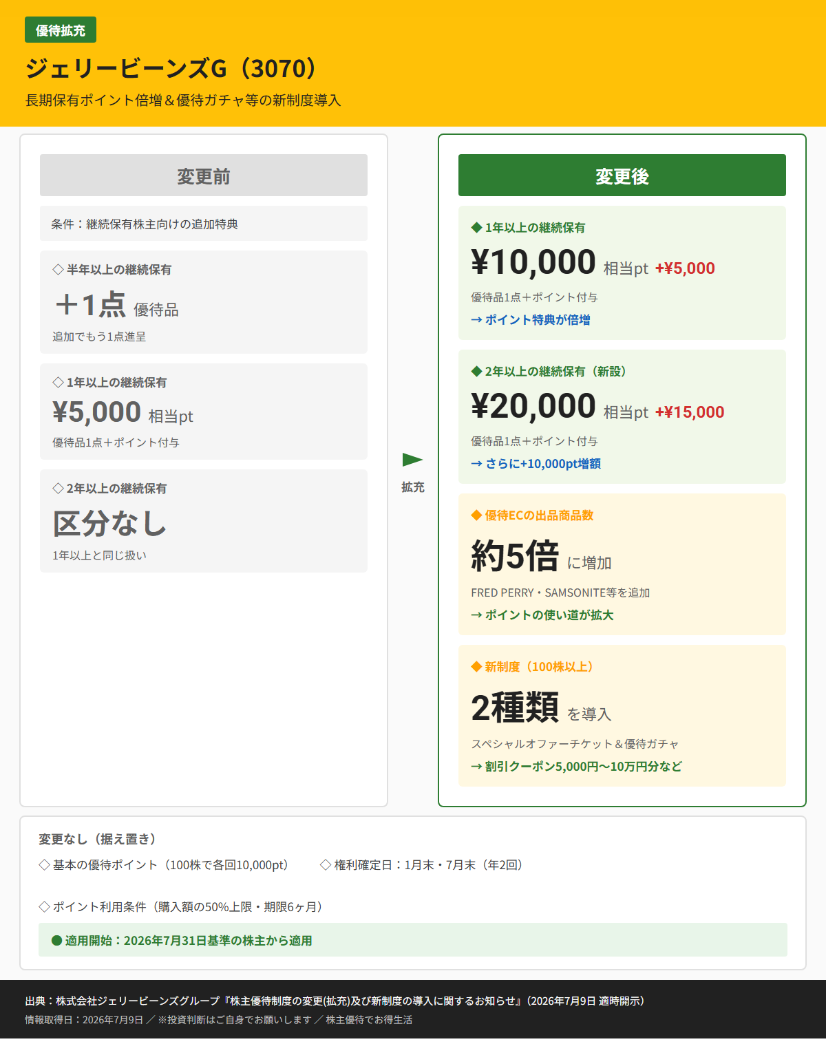 ジェリービーンズG(3070)株主優待変更前後比較図