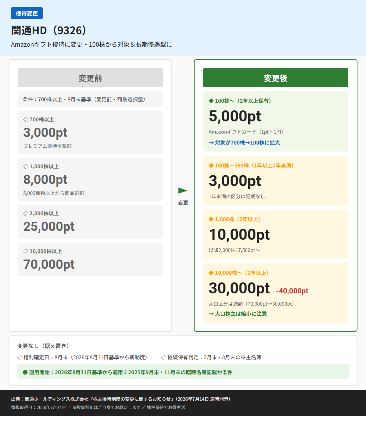 関通HD(9326)株主優待変更前後比較図