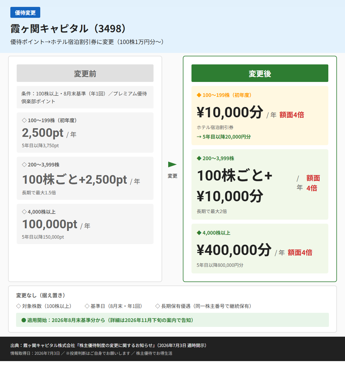 霞ヶ関キャピタル（3498）株主優待変更前後比較図