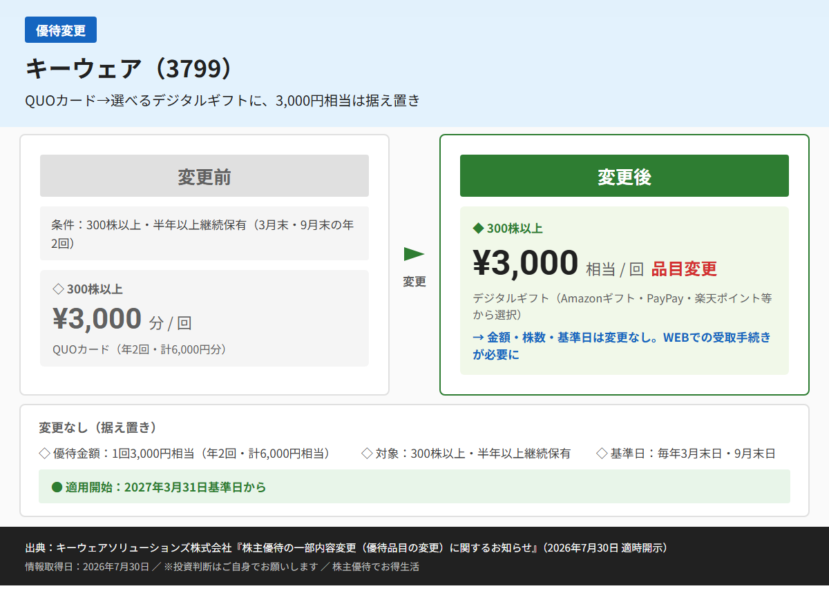 キーウェア(3799)株主優待変更前後比較図