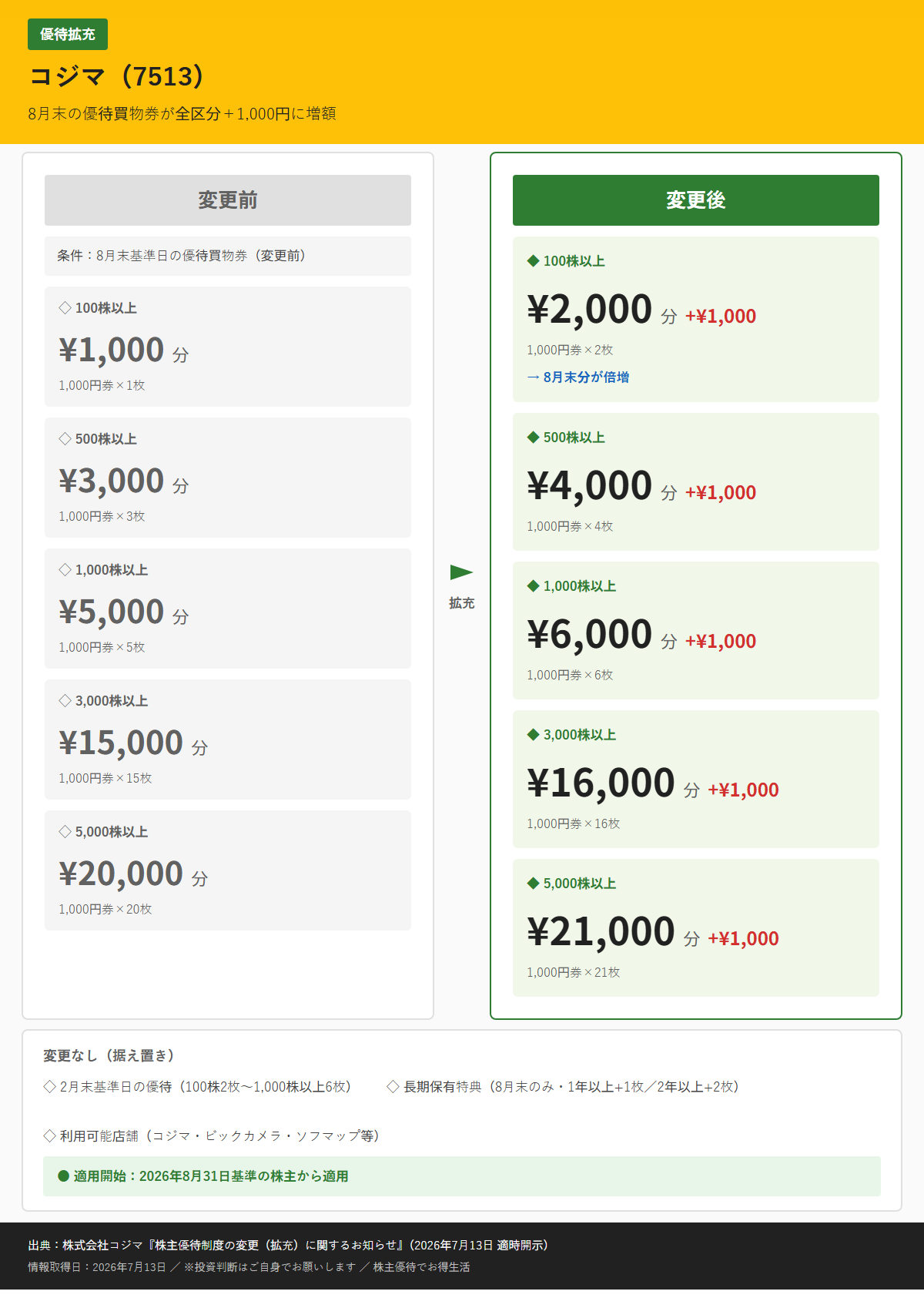 コジマ(7513)株主優待変更前後比較図
