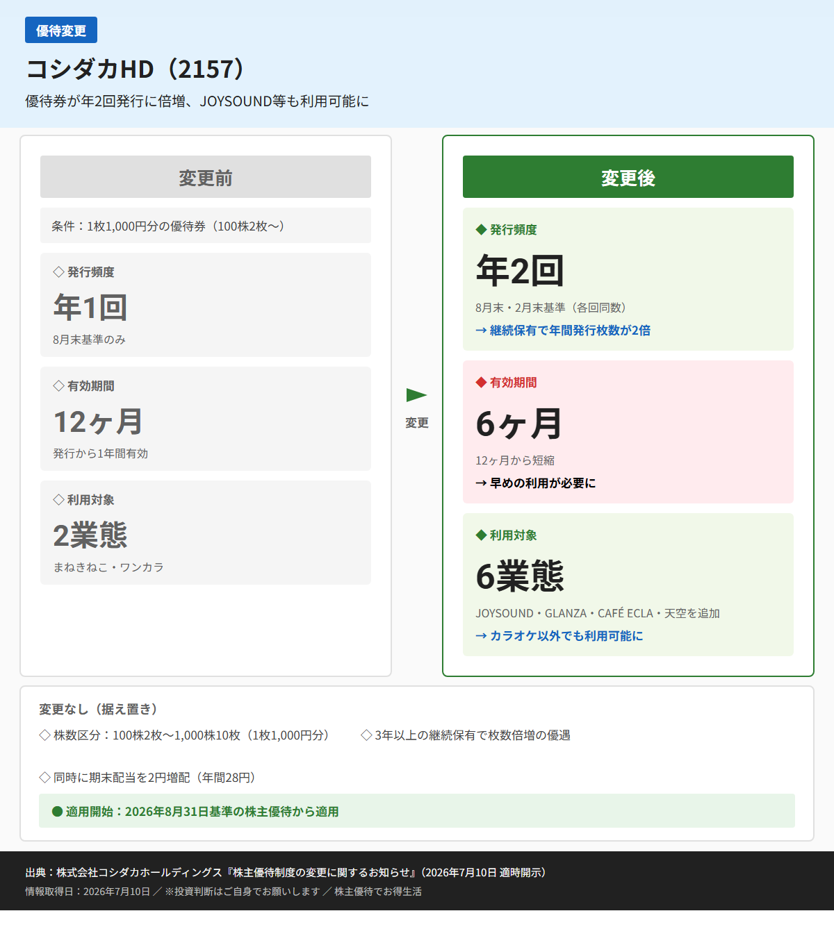 コシダカHD(2157)株主優待変更前後比較図