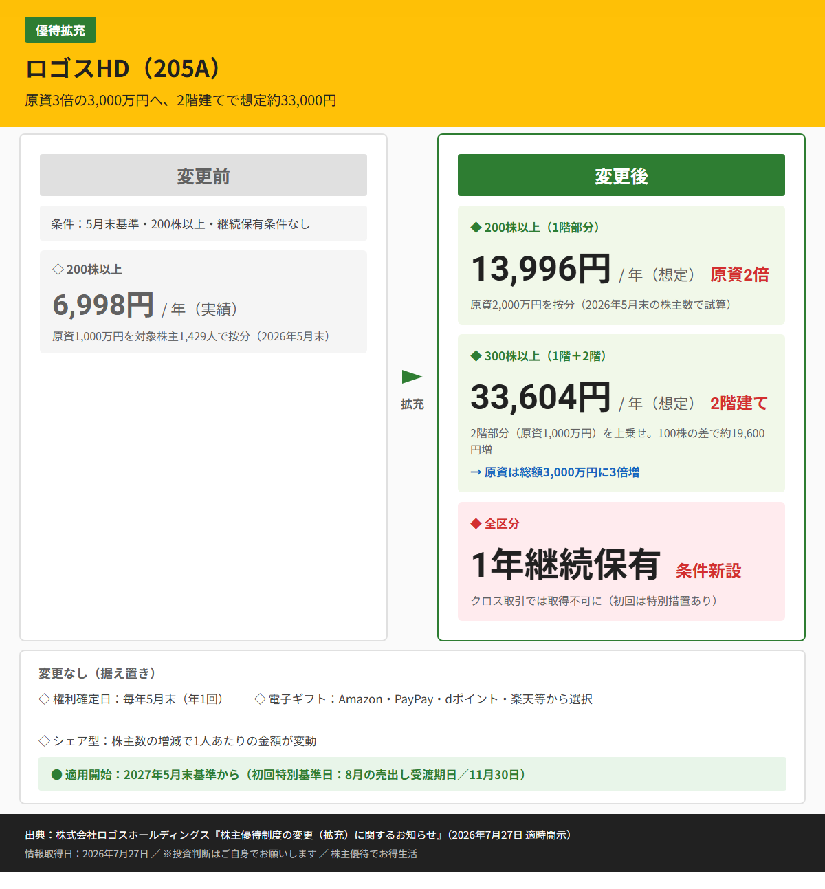 ロゴスHD(205A)株主優待変更前後比較図