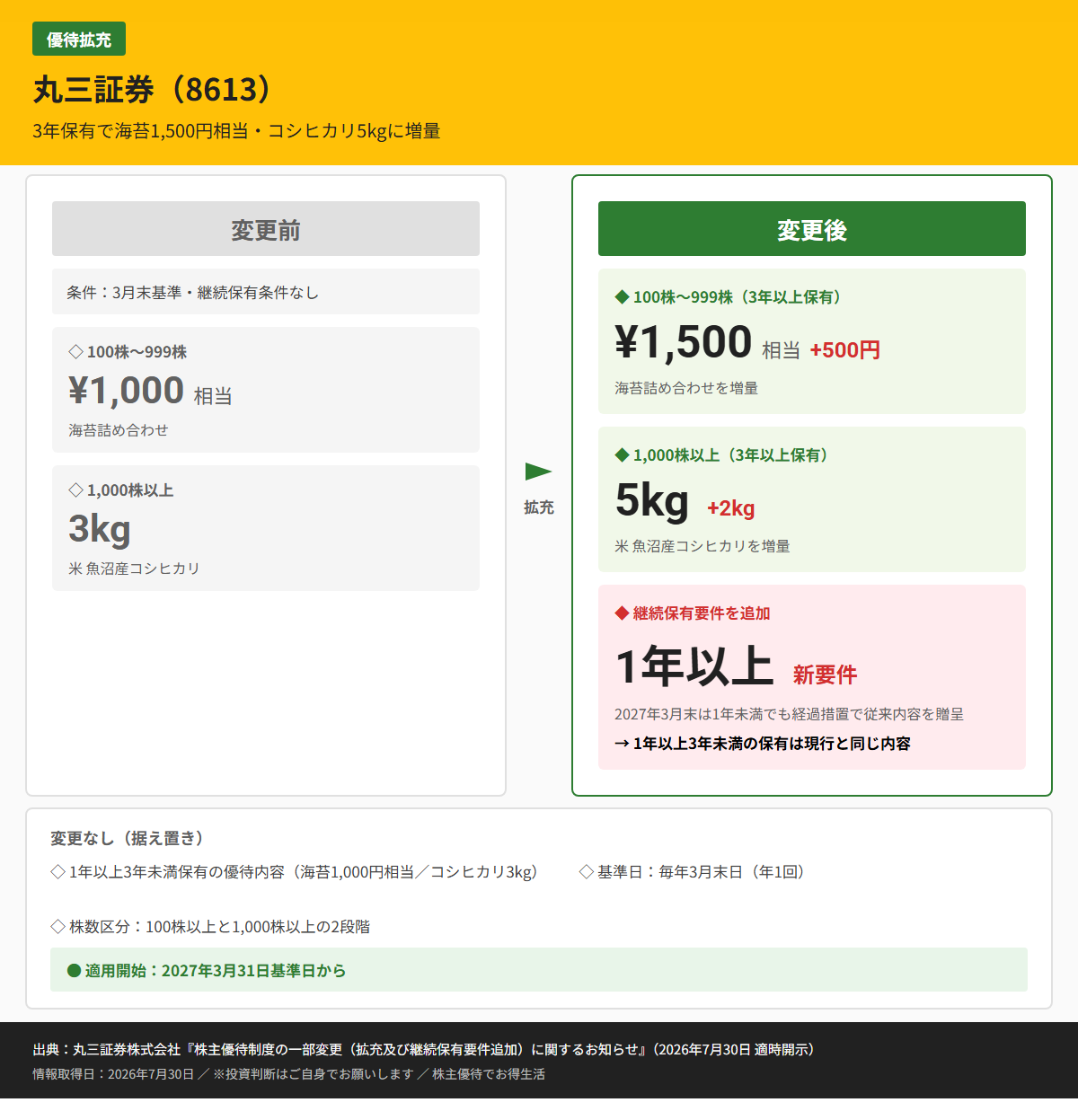 丸三証券(8613)株主優待変更前後比較図