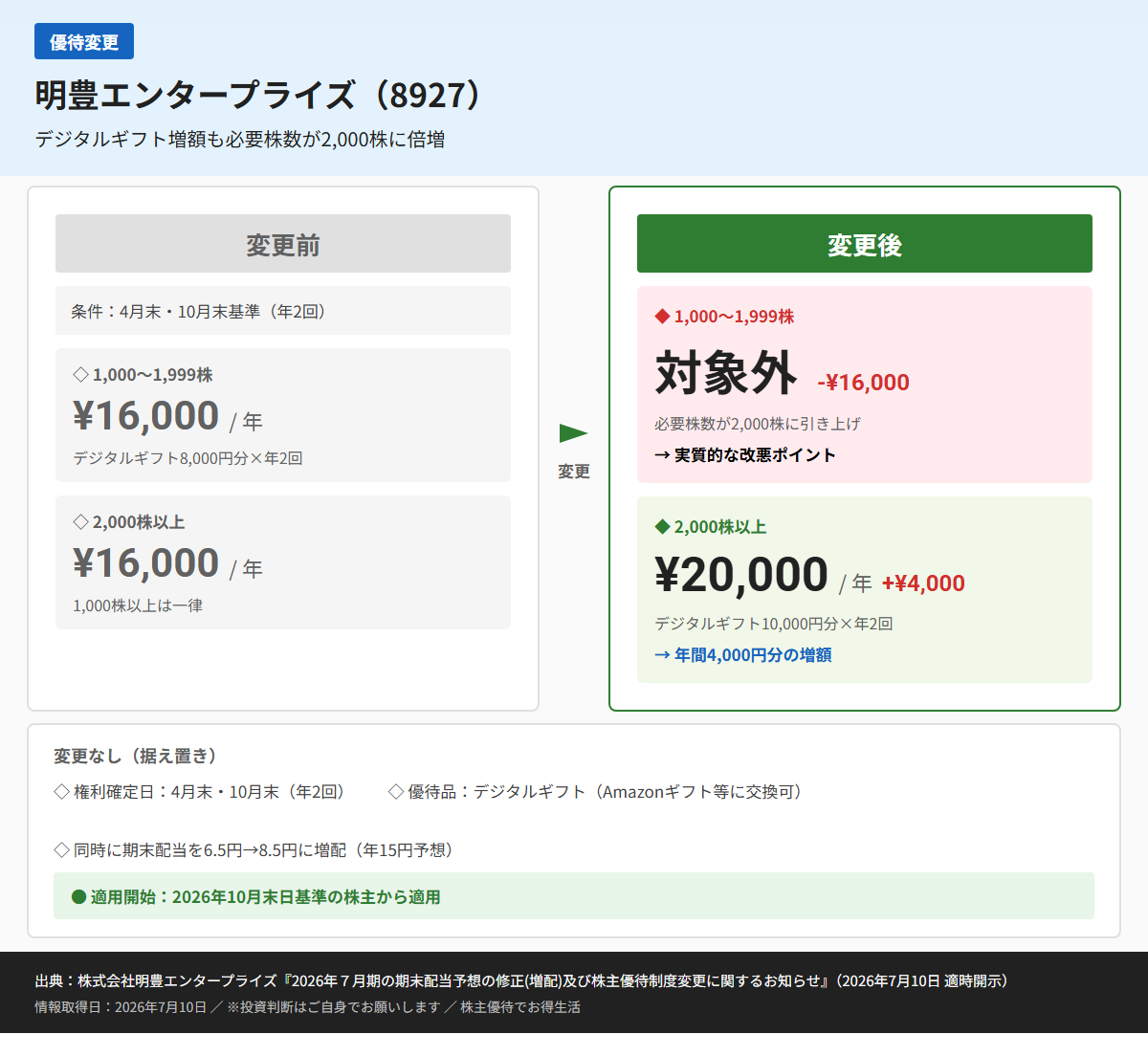 明豊エンタープライズ(8927)株主優待変更前後比較図