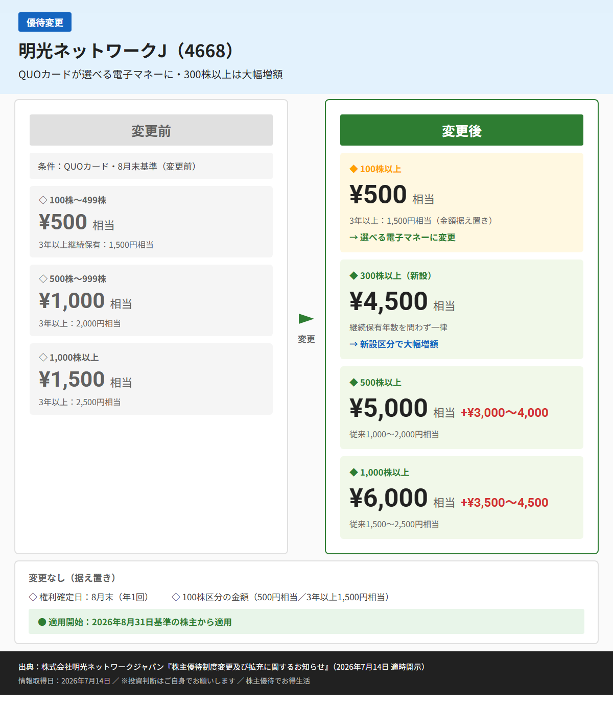 明光ネットワークJ(4668)株主優待変更前後比較図