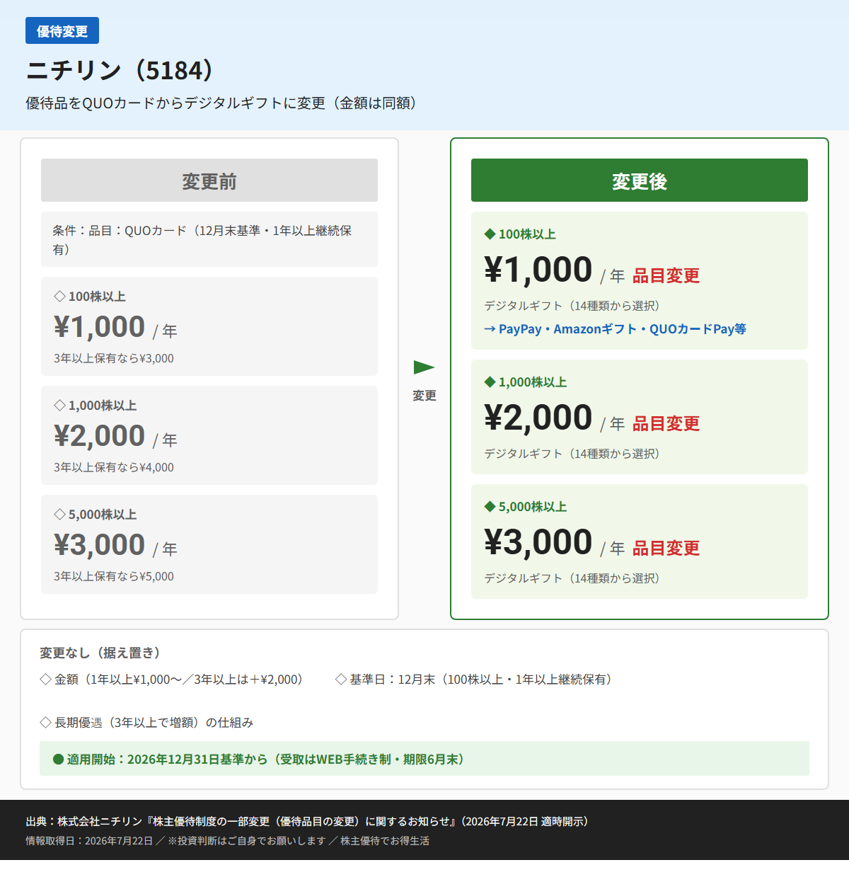 ニチリン(5184)株主優待変更前後比較図