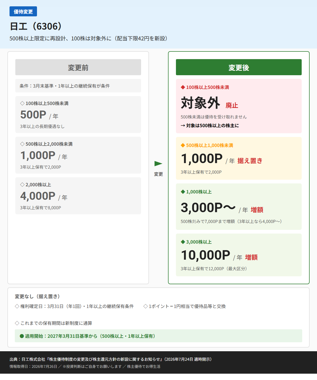 日工(6306)株主優待変更前後比較図