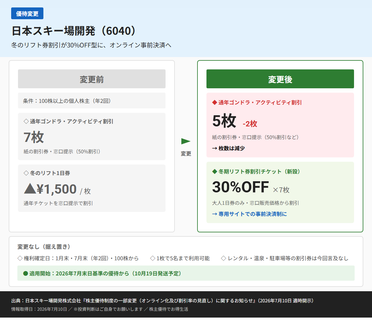 日本スキー場開発(6040)株主優待変更前後比較図