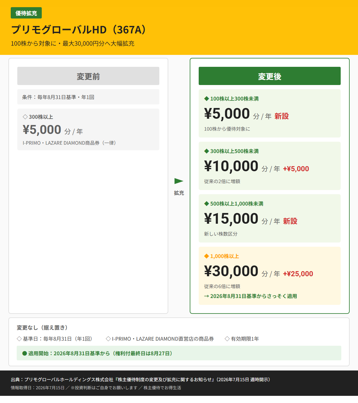 プリモグローバルHD(367A)株主優待変更前後比較図
