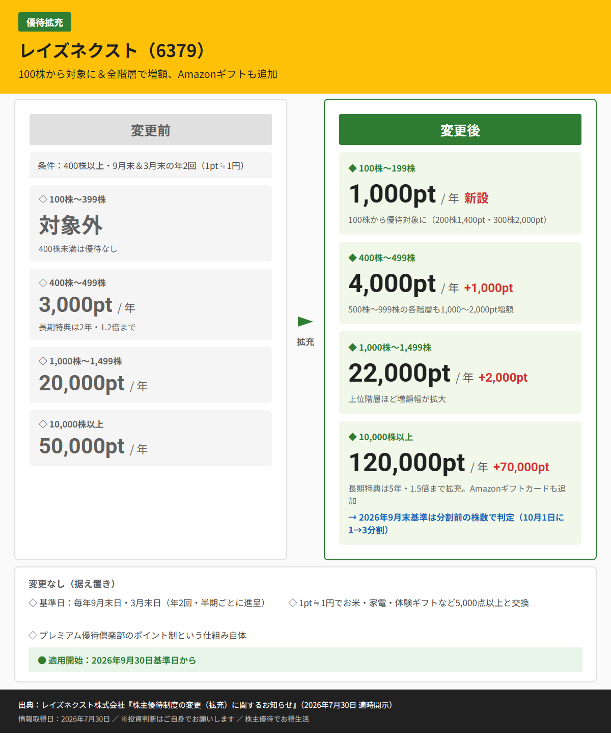 レイズネクスト(6379)株主優待変更前後比較図