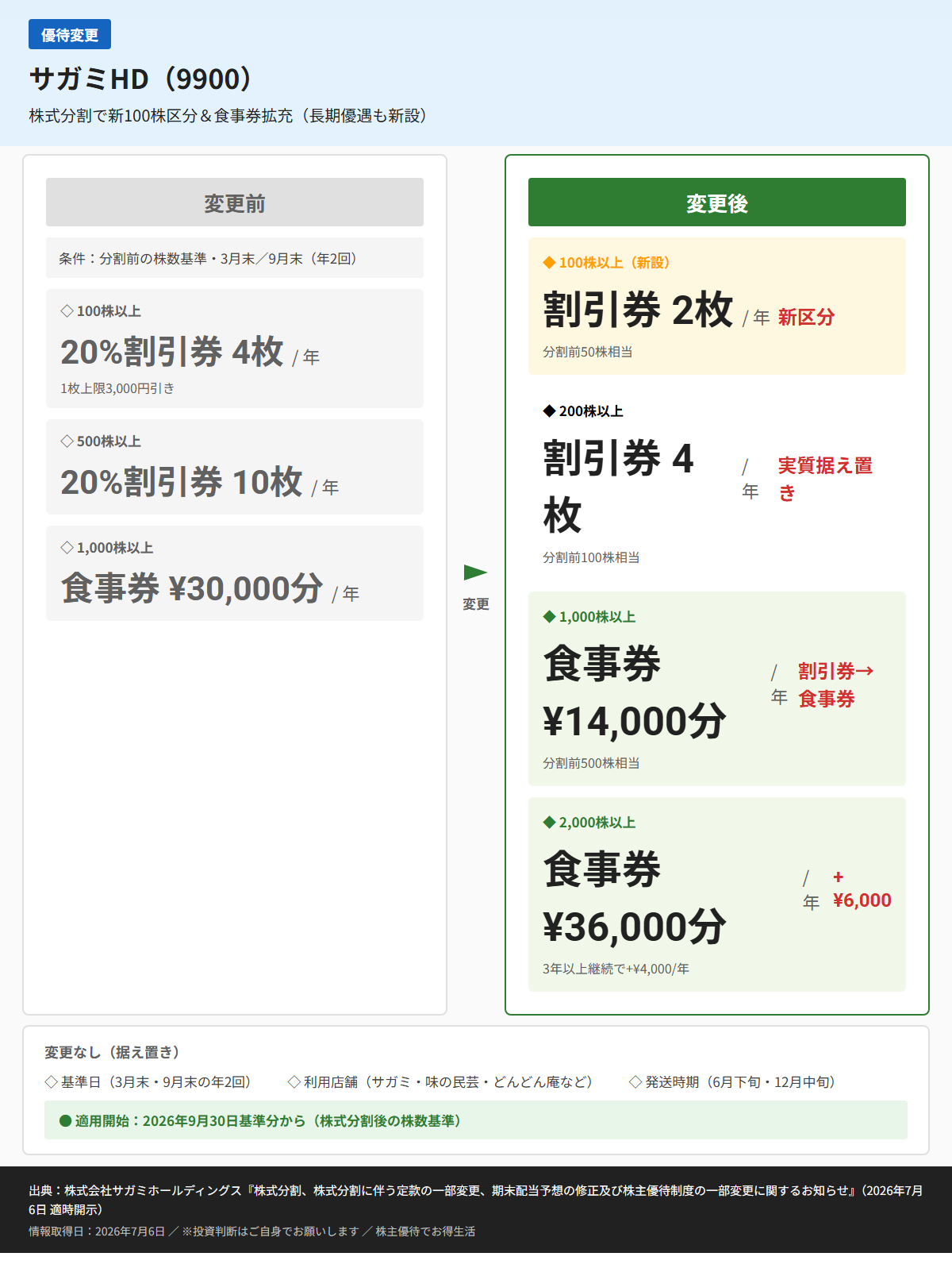 サガミHD(9900)株主優待変更前後比較図