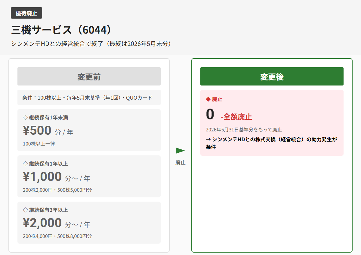 三機サービス(6044)株主優待変更前後比較図