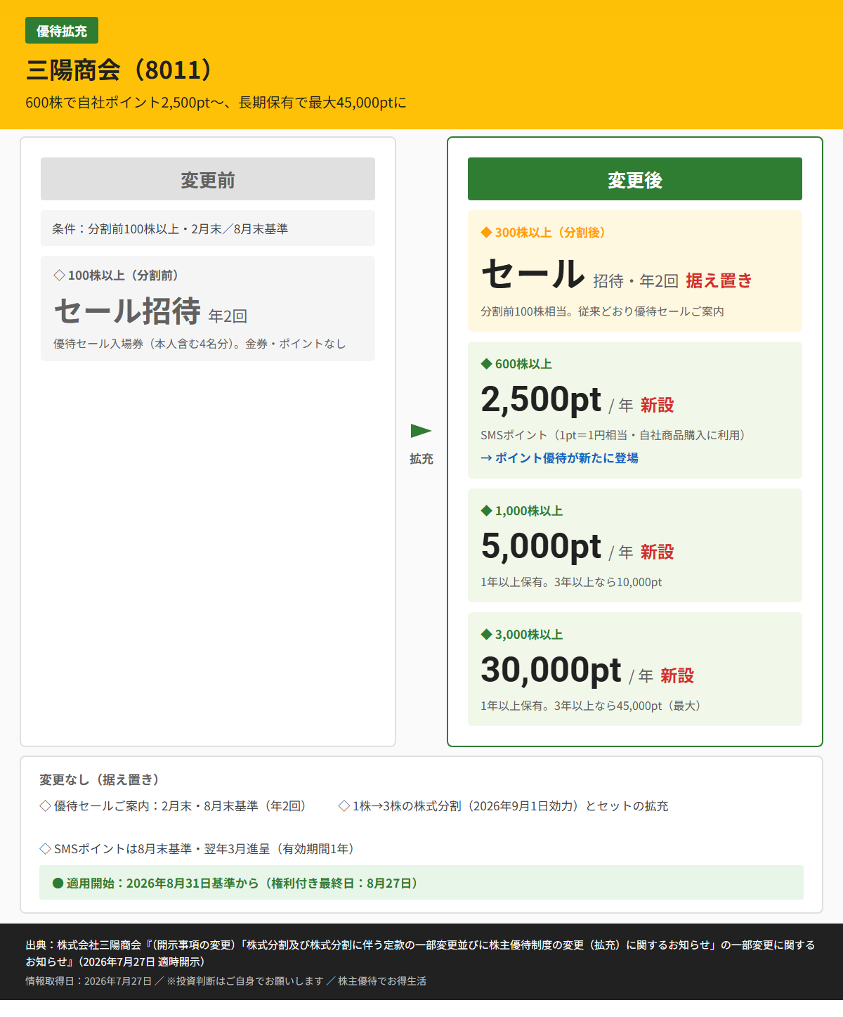 三陽商会(8011)株主優待変更前後比較図