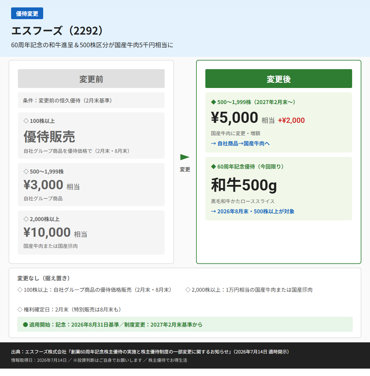 エスフーズ（2292）株主優待変更前後比較図