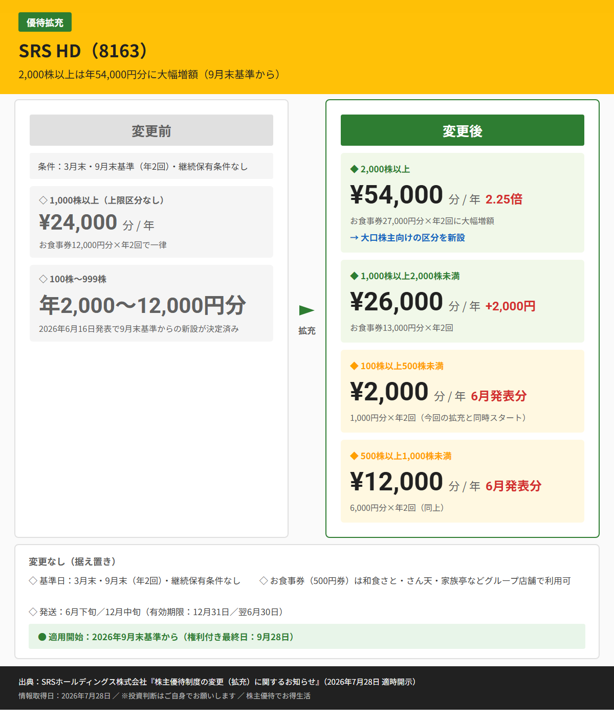 SRS HD(8163)株主優待変更前後比較図