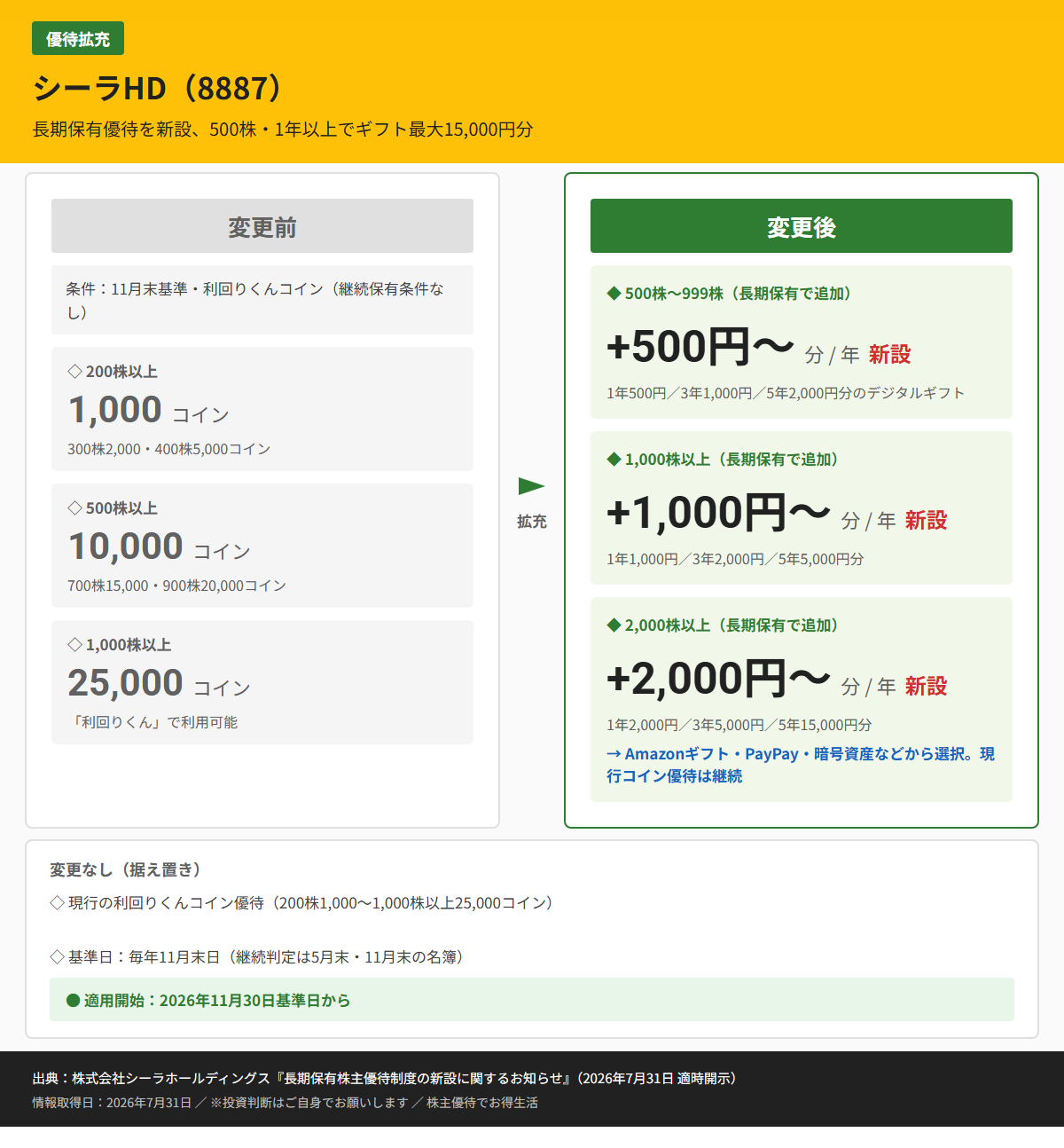 シーラHD（8887）株主優待変更前後比較図