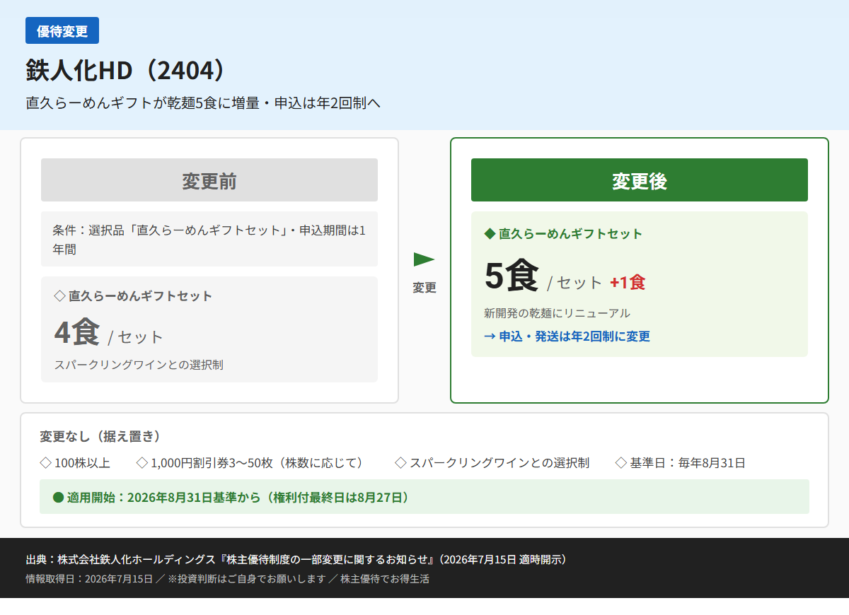 鉄人化HD(2404)株主優待変更前後比較図