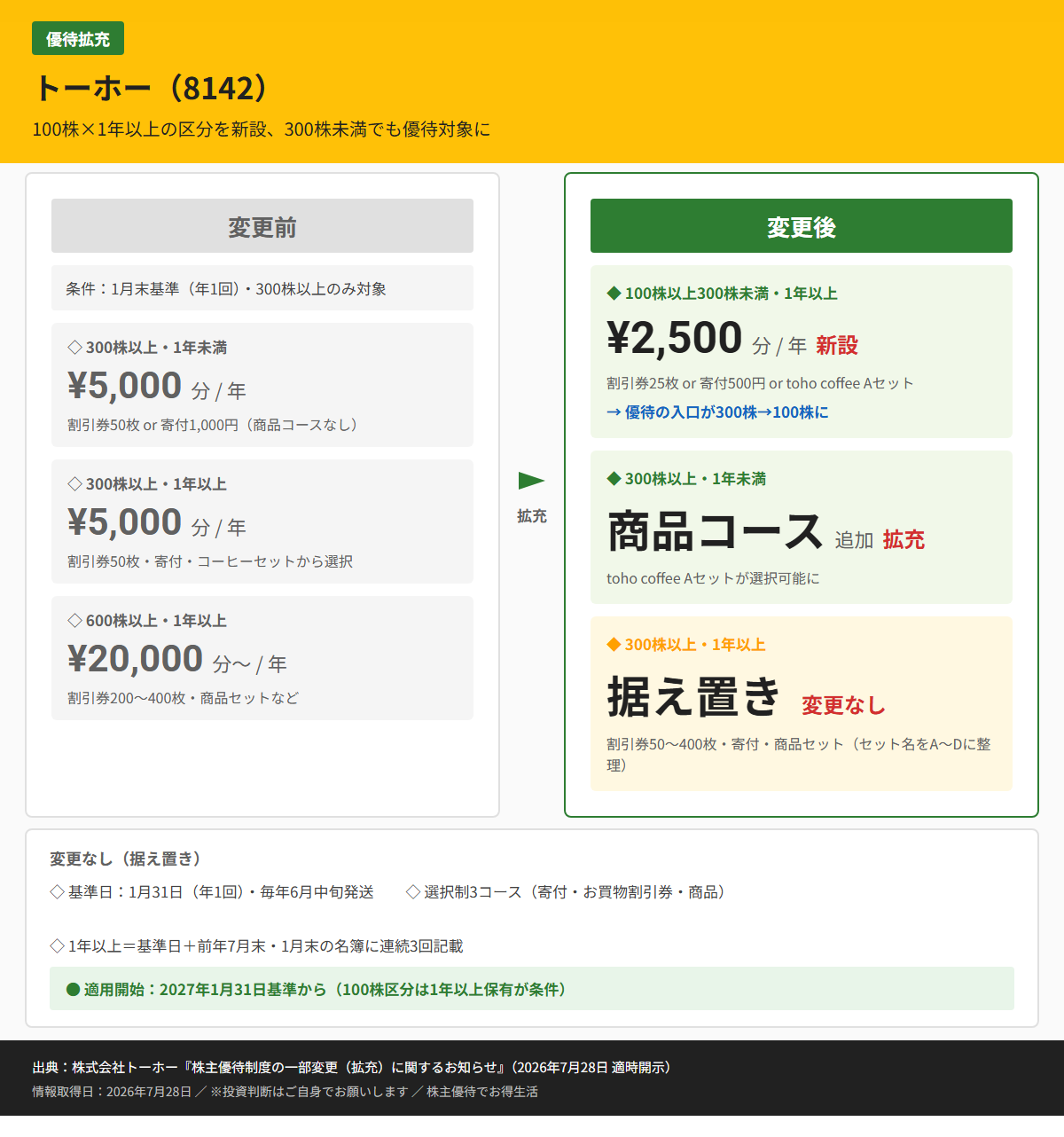 トーホー(8142)株主優待変更前後比較図