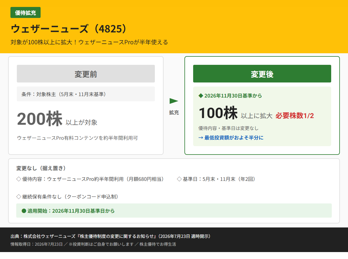 ウェザーニューズ(4825)株主優待変更前後比較図