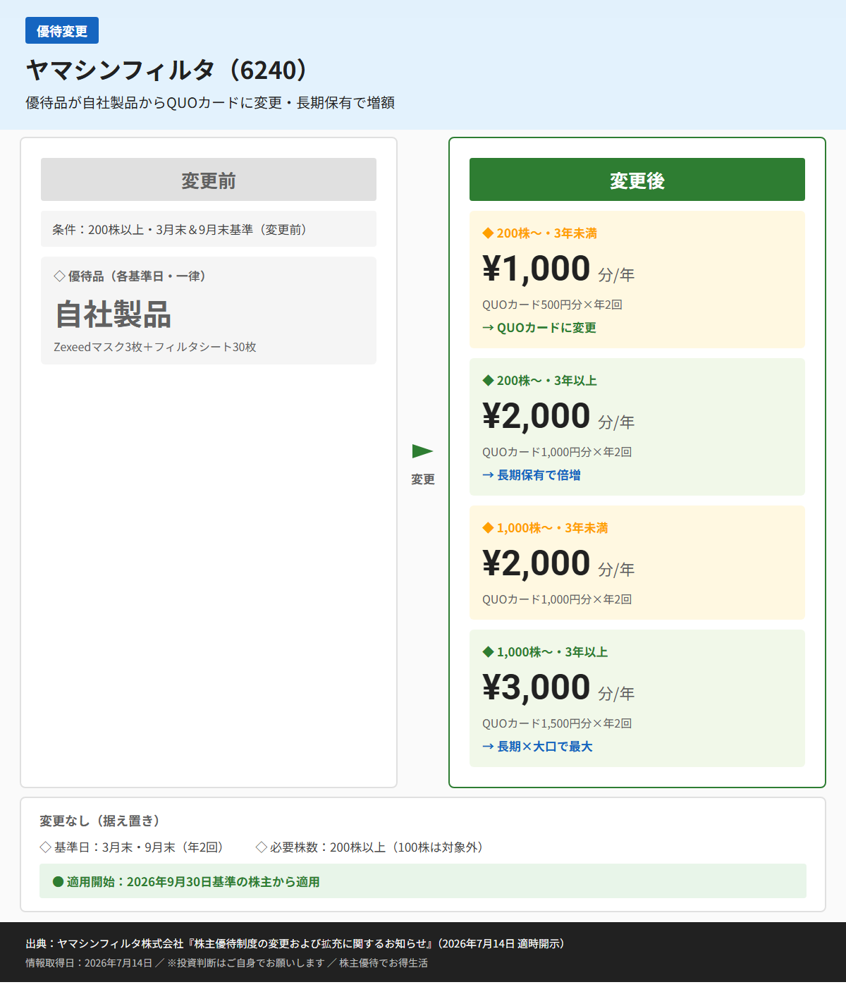 ヤマシンフィルタ(6240)株主優待変更前後比較図