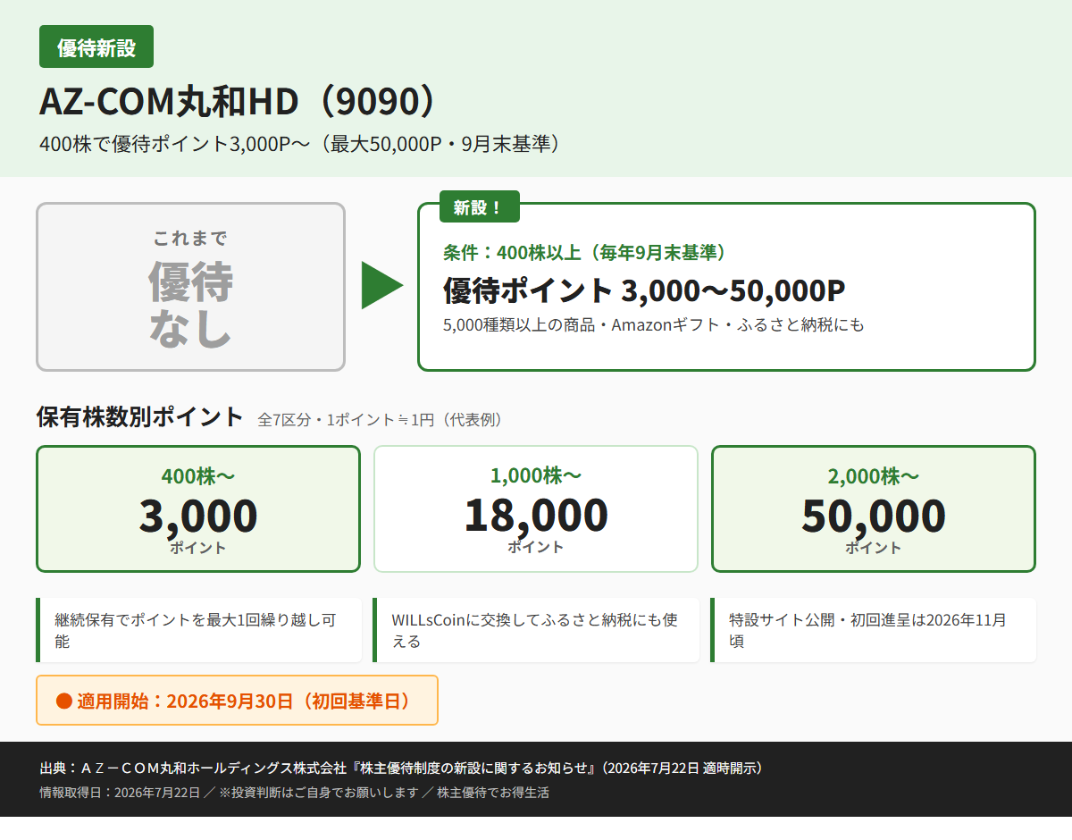 AZ-COM丸和HD(9090)株主優待優待内容カード