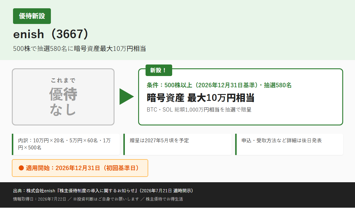 enish(3667)株主優待優待内容カード