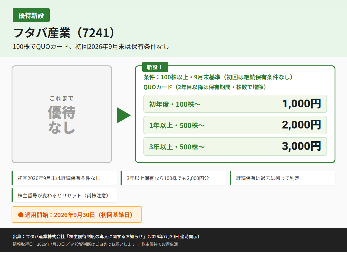 フタバ産業(7241)株主優待優待内容カード