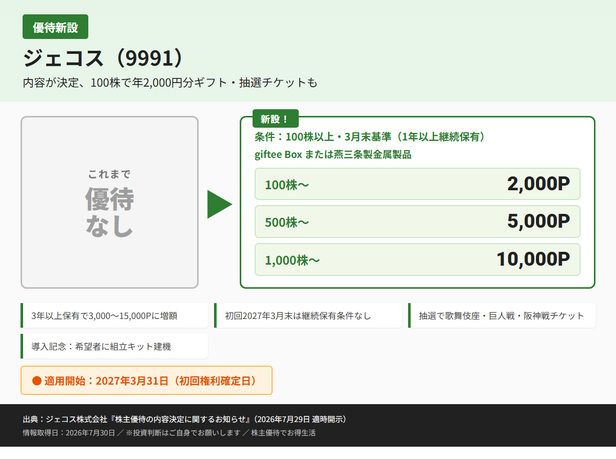 ジェコス(9991)株主優待優待内容カード