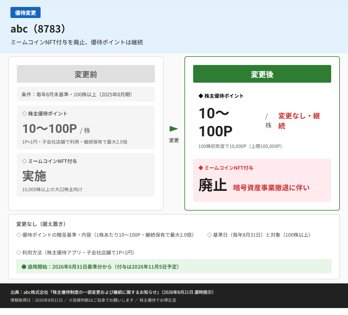 abc(8783)株主優待変更前後比較図
