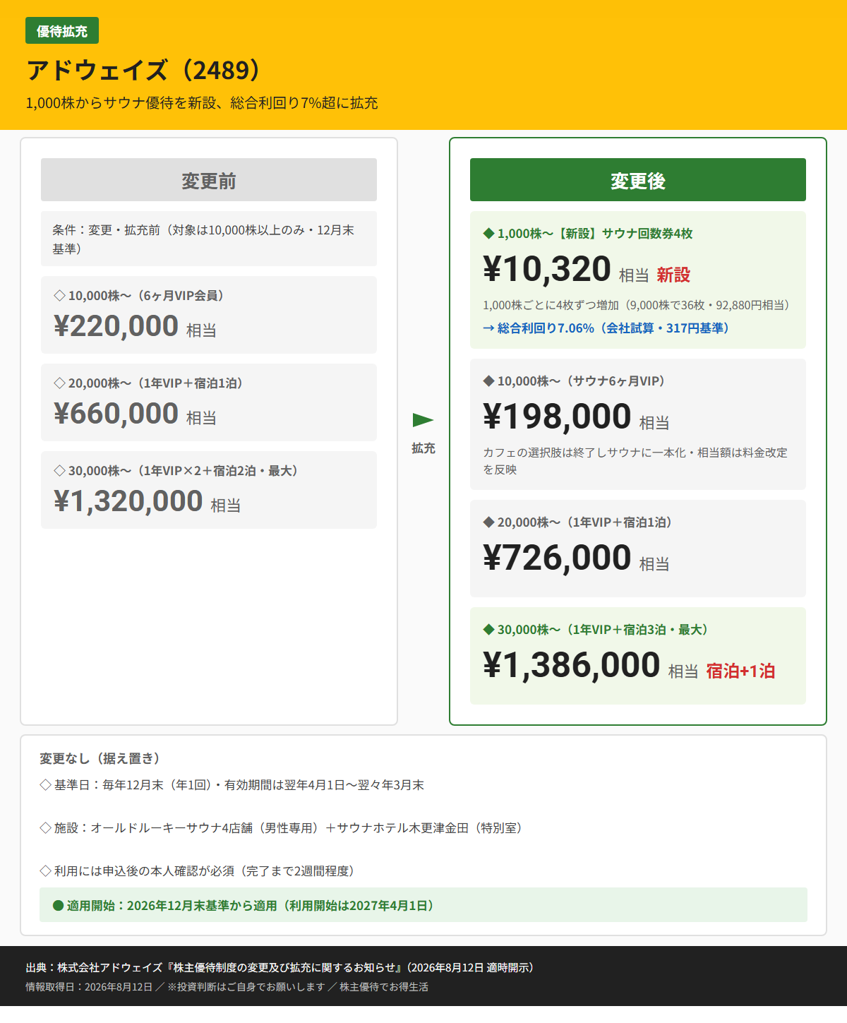 アドウェイズ(2489)株主優待変更前後比較図