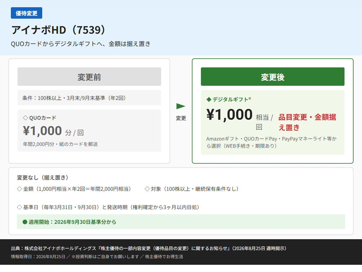 アイナボHD（7539）株主優待変更前後比較図