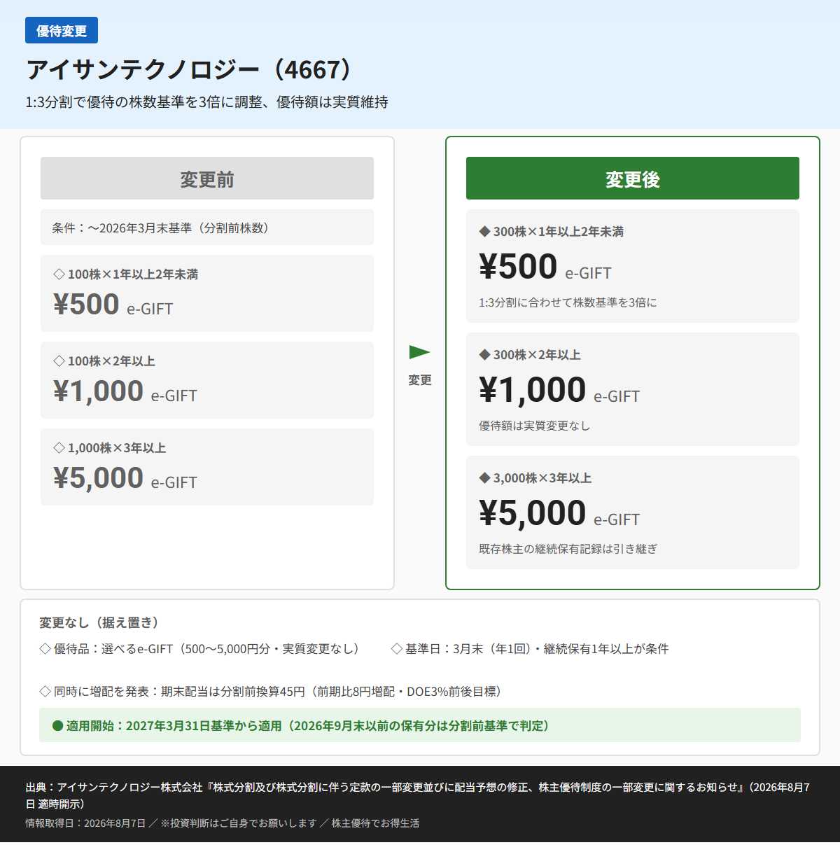 アイサンテクノロジー(4667)株主優待変更前後比較図