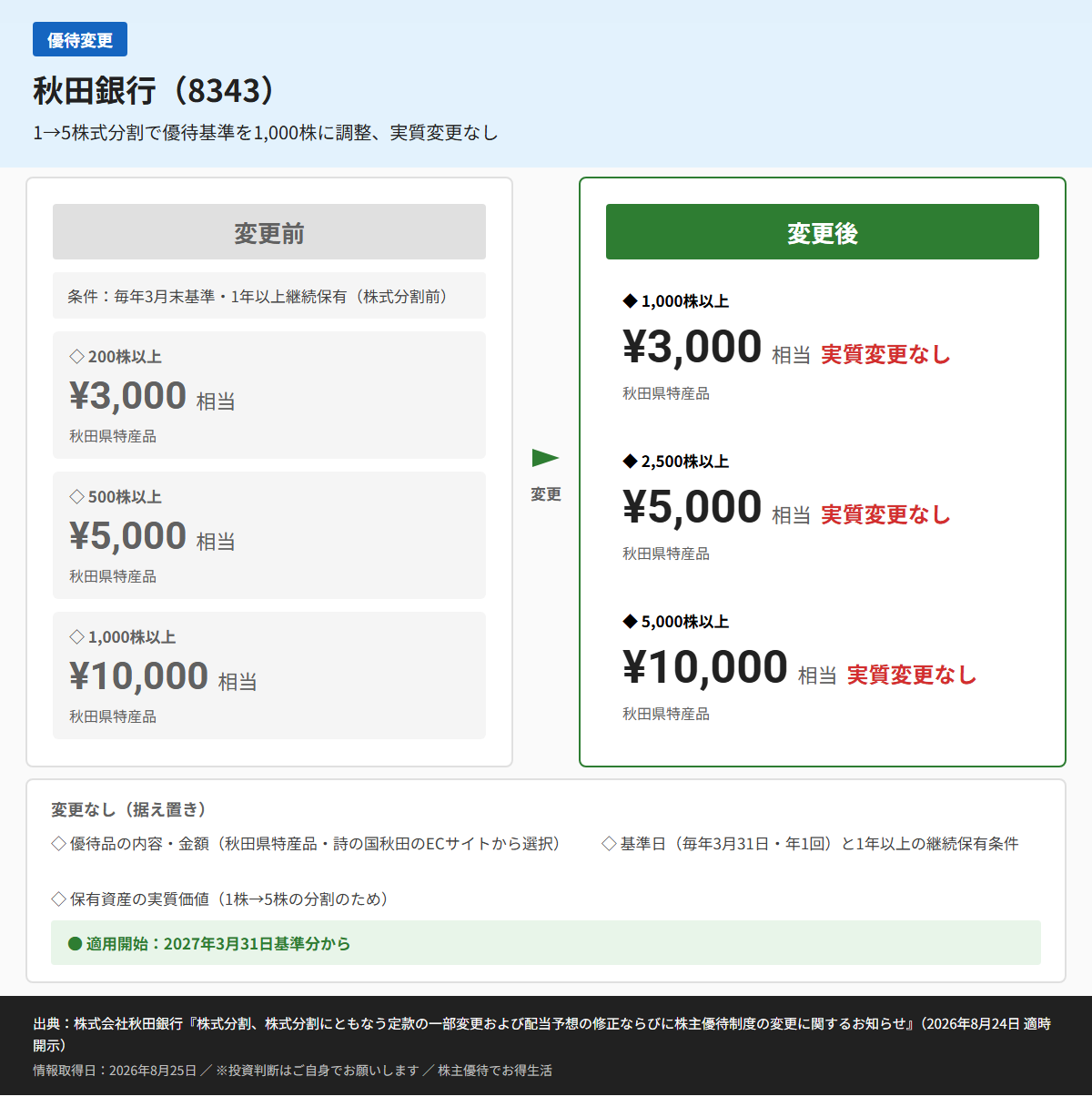秋田銀行(8343)株主優待変更前後比較図