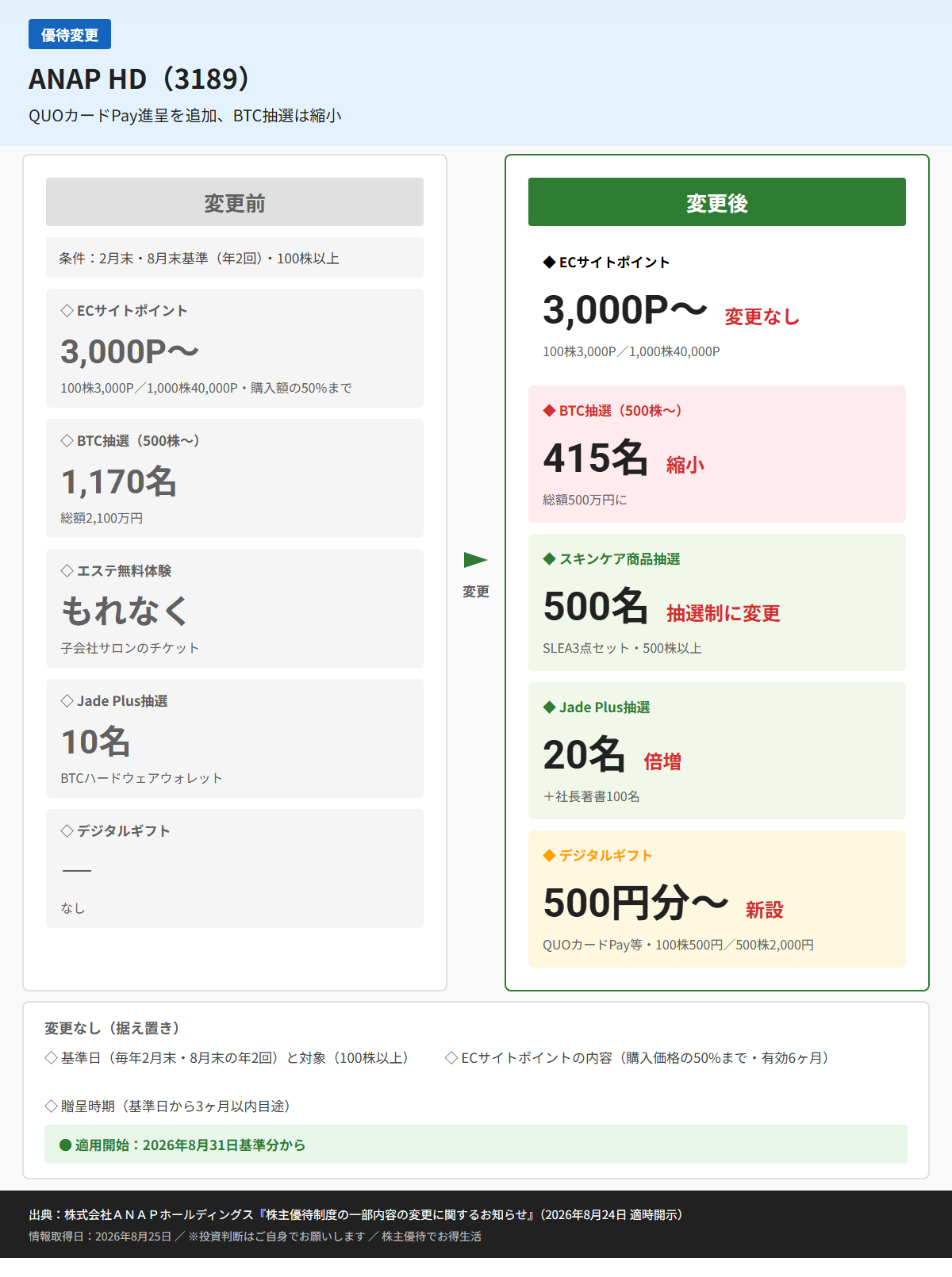 ANAP HD(3189)株主優待変更前後比較図