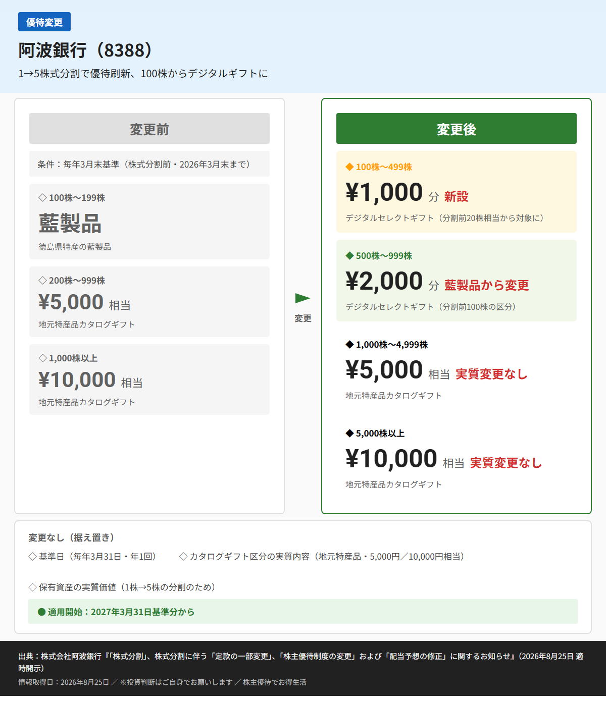 阿波銀行（8388）株主優待変更前後比較図