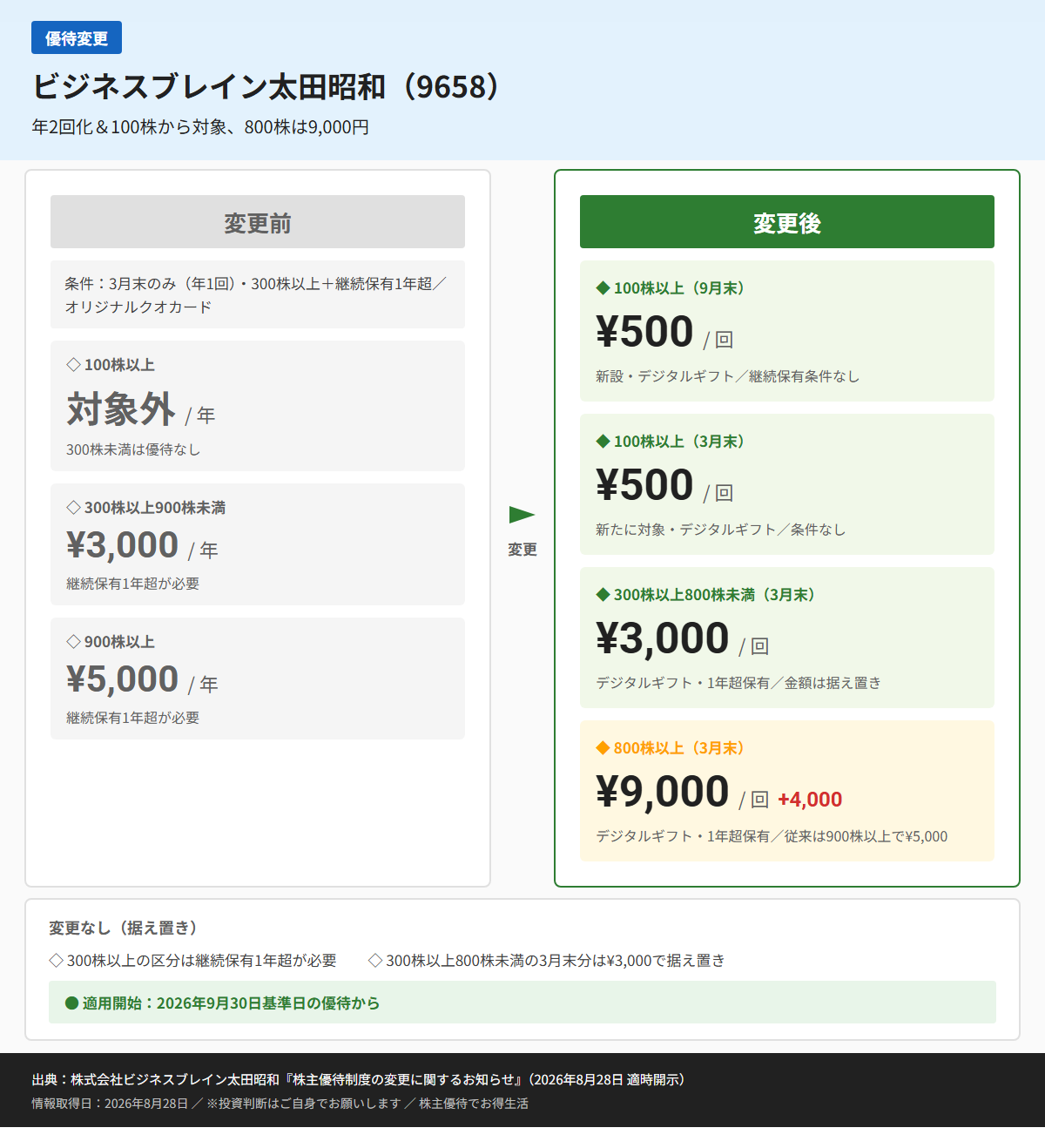 ビジネスブレイン太田昭和（9658）株主優待変更前後比較図