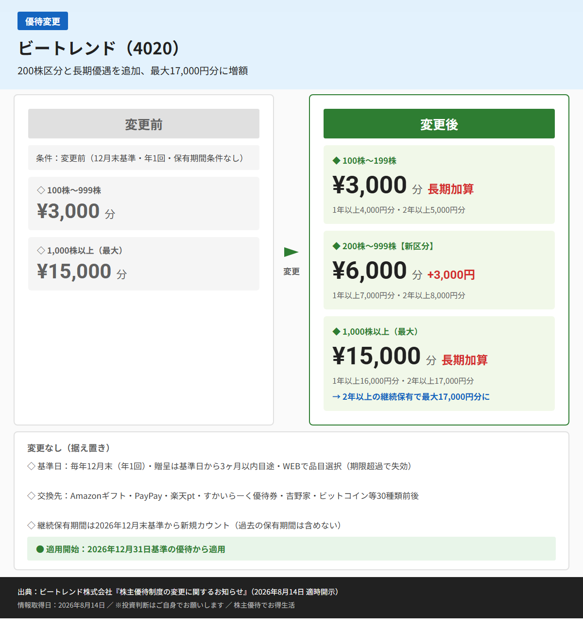 ビートレンド(4020)株主優待変更前後比較図
