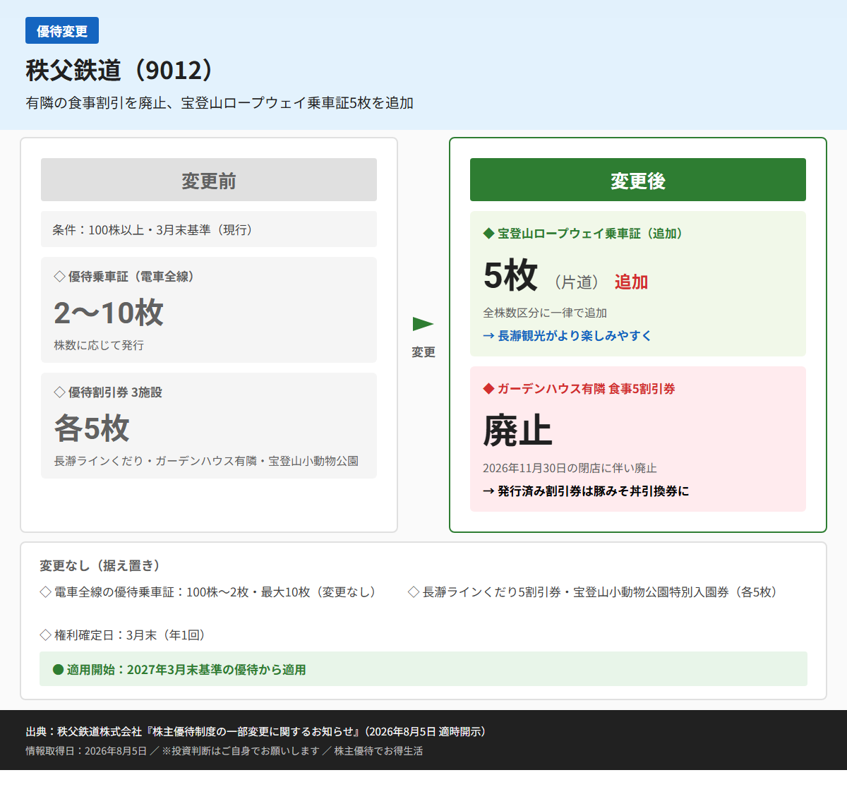 秩父鉄道(9012)株主優待変更前後比較図