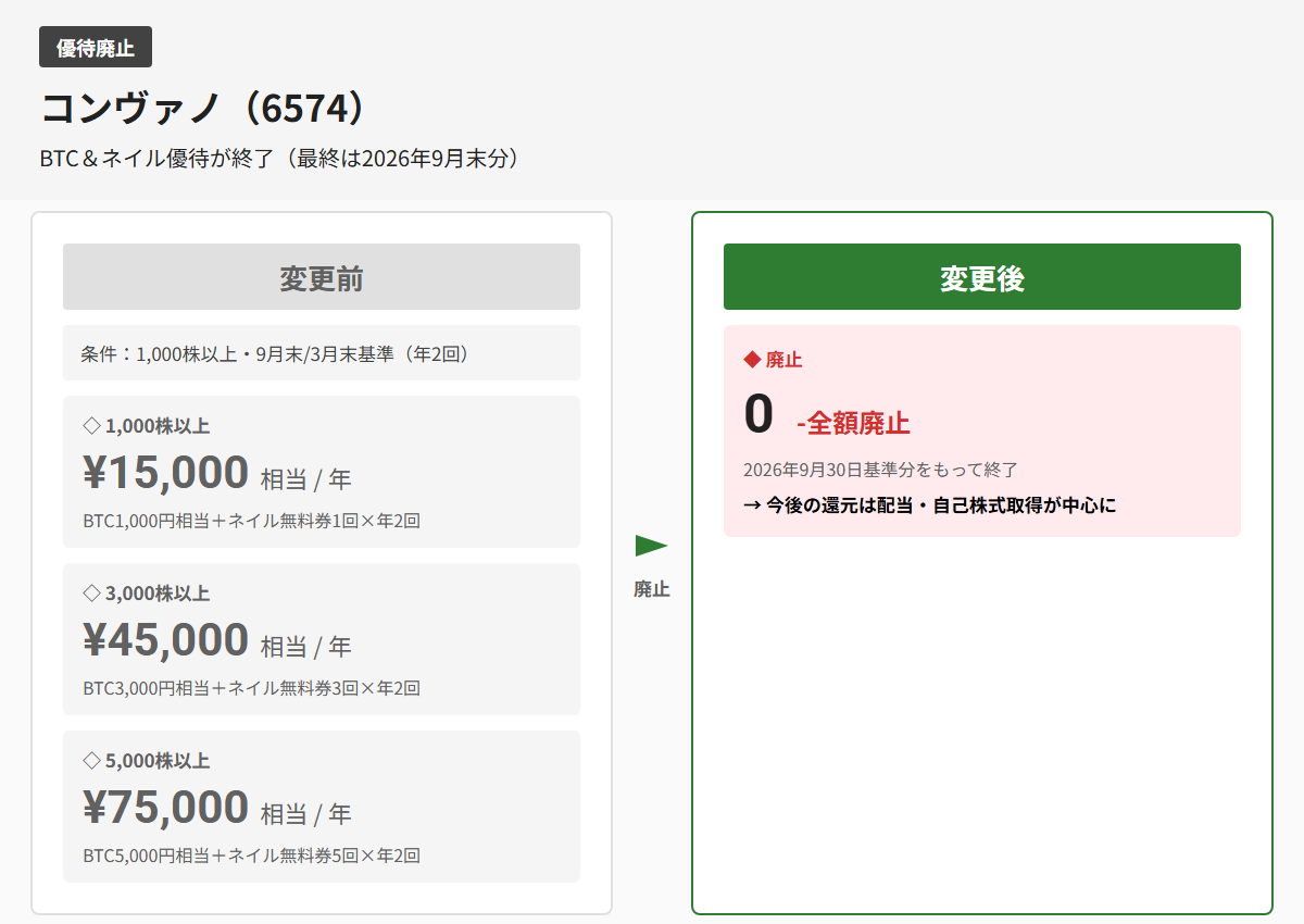 コンヴァノ(6574)株主優待変更前後比較図